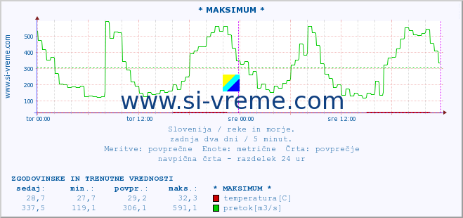 POVPREČJE :: * MAKSIMUM * :: temperatura | pretok | višina :: zadnja dva dni / 5 minut.