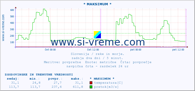 POVPREČJE :: * MAKSIMUM * :: temperatura | pretok | višina :: zadnja dva dni / 5 minut.