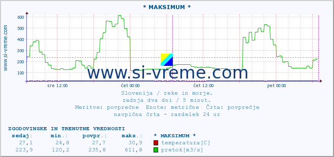 POVPREČJE :: * MAKSIMUM * :: temperatura | pretok | višina :: zadnja dva dni / 5 minut.