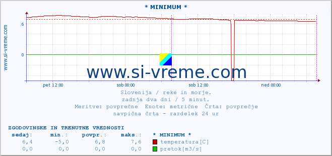 POVPREČJE :: * MINIMUM * :: temperatura | pretok | višina :: zadnja dva dni / 5 minut.