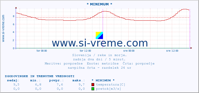 POVPREČJE :: * MINIMUM * :: temperatura | pretok | višina :: zadnja dva dni / 5 minut.