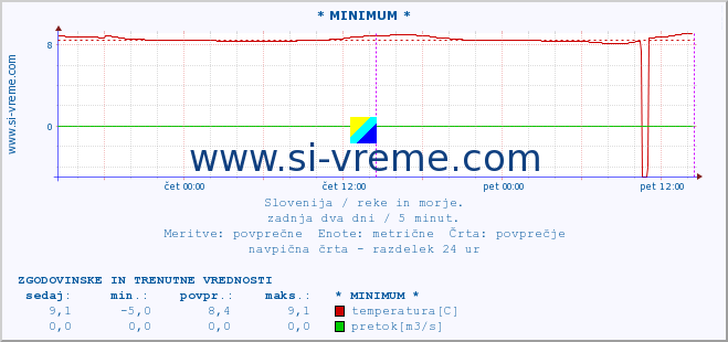 POVPREČJE :: * MINIMUM * :: temperatura | pretok | višina :: zadnja dva dni / 5 minut.