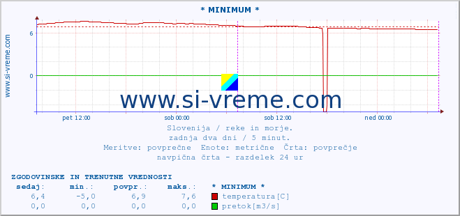 POVPREČJE :: * MINIMUM * :: temperatura | pretok | višina :: zadnja dva dni / 5 minut.