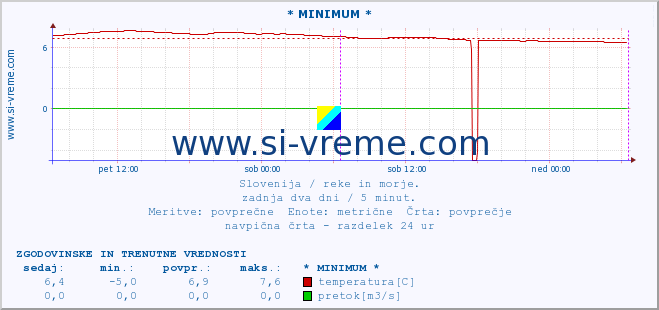 POVPREČJE :: * MINIMUM * :: temperatura | pretok | višina :: zadnja dva dni / 5 minut.