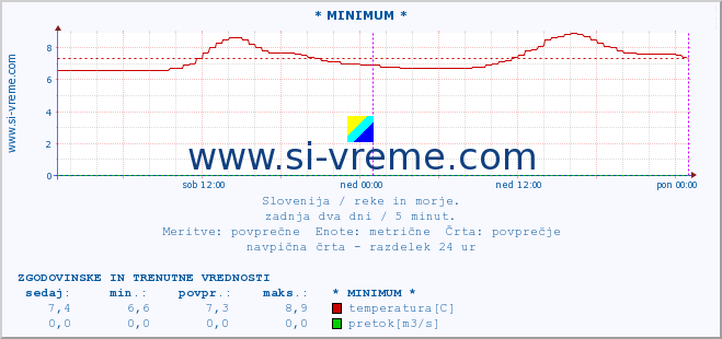 POVPREČJE :: * MINIMUM * :: temperatura | pretok | višina :: zadnja dva dni / 5 minut.