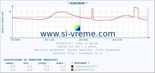 POVPREČJE :: * MINIMUM * :: temperatura | pretok | višina :: zadnja dva dni / 5 minut.