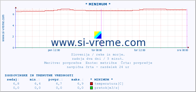 POVPREČJE :: * MINIMUM * :: temperatura | pretok | višina :: zadnja dva dni / 5 minut.