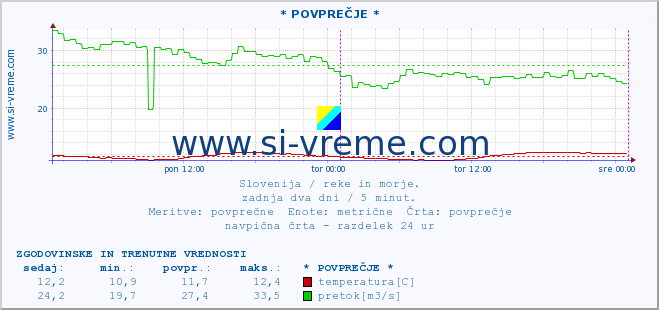 POVPREČJE :: * POVPREČJE * :: temperatura | pretok | višina :: zadnja dva dni / 5 minut.