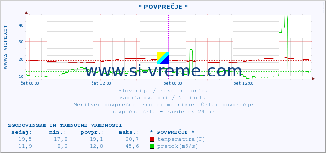 POVPREČJE :: * POVPREČJE * :: temperatura | pretok | višina :: zadnja dva dni / 5 minut.