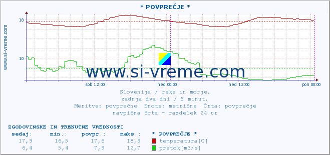 POVPREČJE :: * POVPREČJE * :: temperatura | pretok | višina :: zadnja dva dni / 5 minut.