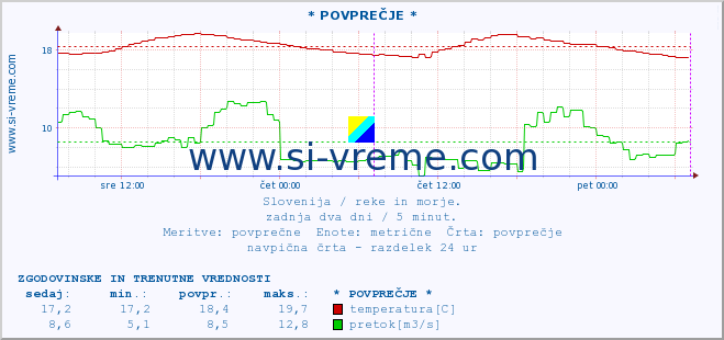 POVPREČJE :: * POVPREČJE * :: temperatura | pretok | višina :: zadnja dva dni / 5 minut.