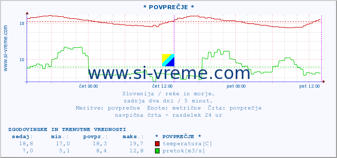 POVPREČJE :: * POVPREČJE * :: temperatura | pretok | višina :: zadnja dva dni / 5 minut.