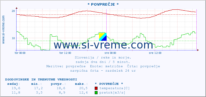 POVPREČJE :: * POVPREČJE * :: temperatura | pretok | višina :: zadnja dva dni / 5 minut.