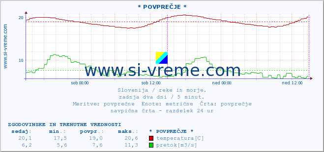 POVPREČJE :: * POVPREČJE * :: temperatura | pretok | višina :: zadnja dva dni / 5 minut.