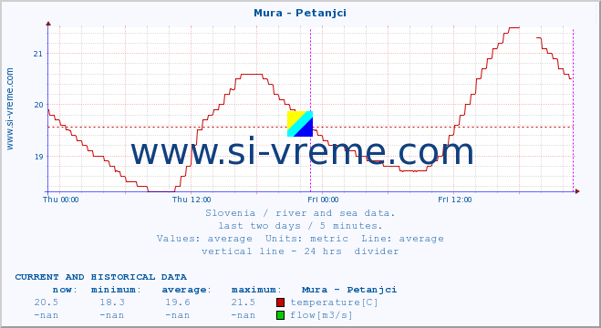  :: Mura - Petanjci :: temperature | flow | height :: last two days / 5 minutes.