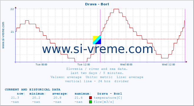  :: Drava - Borl :: temperature | flow | height :: last two days / 5 minutes.