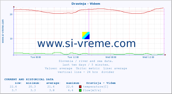  :: Dravinja - Videm :: temperature | flow | height :: last two days / 5 minutes.