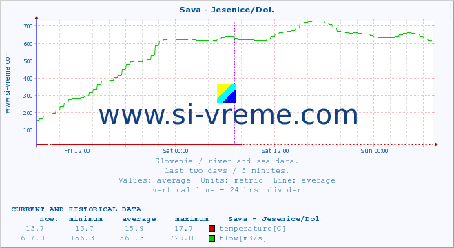  :: Sava - Jesenice/Dol. :: temperature | flow | height :: last two days / 5 minutes.