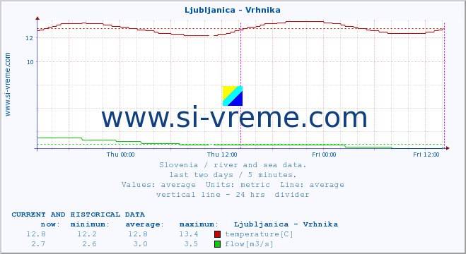  :: Ljubljanica - Vrhnika :: temperature | flow | height :: last two days / 5 minutes.