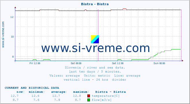  :: Bistra - Bistra :: temperature | flow | height :: last two days / 5 minutes.