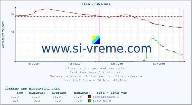  :: Iška - Iška vas :: temperature | flow | height :: last two days / 5 minutes.