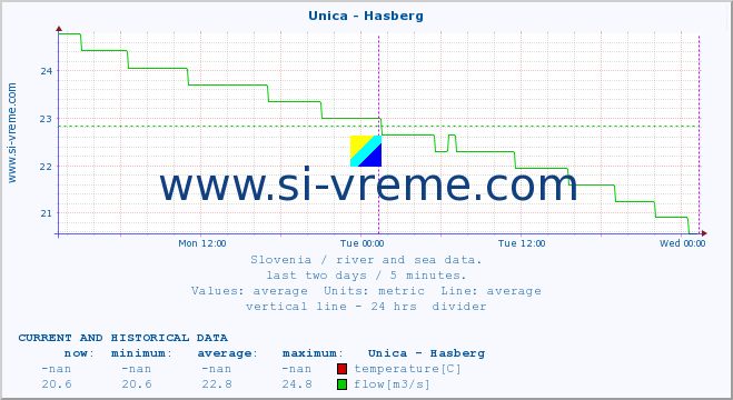  :: Unica - Hasberg :: temperature | flow | height :: last two days / 5 minutes.