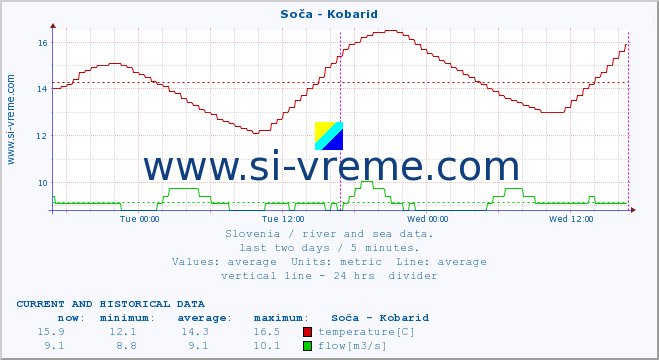  :: Soča - Kobarid :: temperature | flow | height :: last two days / 5 minutes.