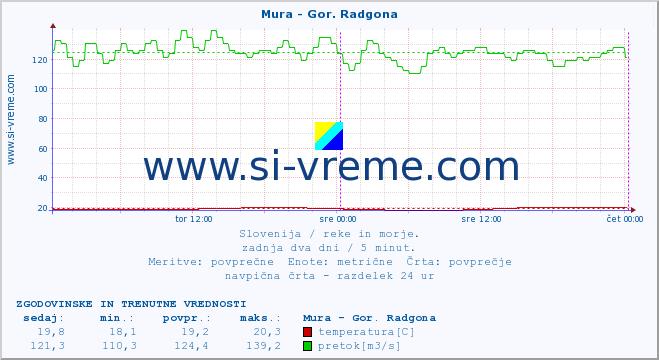 POVPREČJE :: Mura - Gor. Radgona :: temperatura | pretok | višina :: zadnja dva dni / 5 minut.