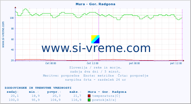 POVPREČJE :: Mura - Gor. Radgona :: temperatura | pretok | višina :: zadnja dva dni / 5 minut.