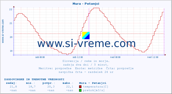 POVPREČJE :: Mura - Petanjci :: temperatura | pretok | višina :: zadnja dva dni / 5 minut.