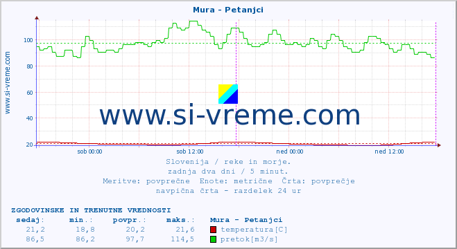 POVPREČJE :: Mura - Petanjci :: temperatura | pretok | višina :: zadnja dva dni / 5 minut.