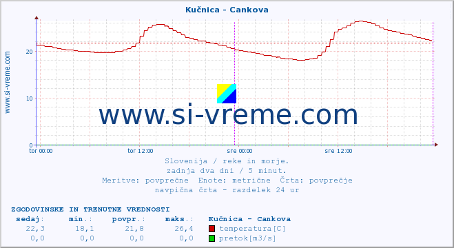 POVPREČJE :: Kučnica - Cankova :: temperatura | pretok | višina :: zadnja dva dni / 5 minut.