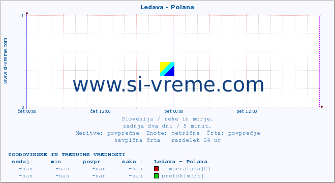 POVPREČJE :: Ledava - Polana :: temperatura | pretok | višina :: zadnja dva dni / 5 minut.