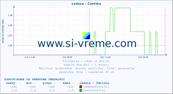 POVPREČJE :: Ledava - Čentiba :: temperatura | pretok | višina :: zadnja dva dni / 5 minut.