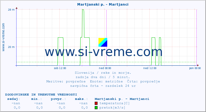 POVPREČJE :: Martjanski p. - Martjanci :: temperatura | pretok | višina :: zadnja dva dni / 5 minut.