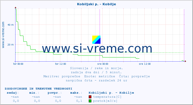 POVPREČJE :: Kobiljski p. - Kobilje :: temperatura | pretok | višina :: zadnja dva dni / 5 minut.