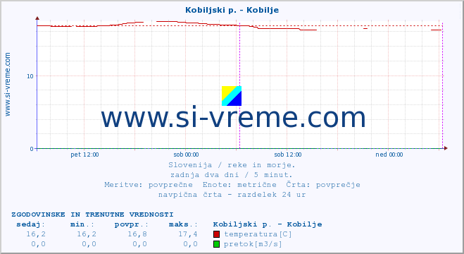 POVPREČJE :: Kobiljski p. - Kobilje :: temperatura | pretok | višina :: zadnja dva dni / 5 minut.