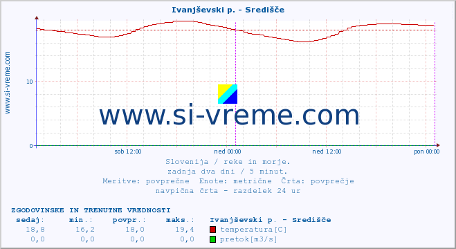 POVPREČJE :: Ivanjševski p. - Središče :: temperatura | pretok | višina :: zadnja dva dni / 5 minut.