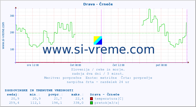 POVPREČJE :: Drava - Črneče :: temperatura | pretok | višina :: zadnja dva dni / 5 minut.