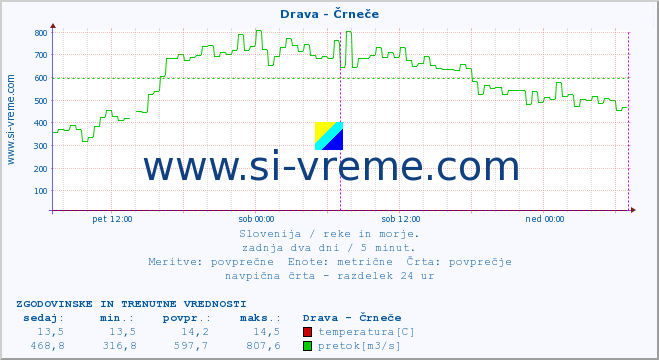 POVPREČJE :: Drava - Črneče :: temperatura | pretok | višina :: zadnja dva dni / 5 minut.