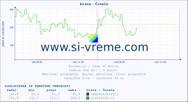 POVPREČJE :: Drava - Črneče :: temperatura | pretok | višina :: zadnja dva dni / 5 minut.