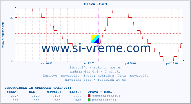 POVPREČJE :: Drava - Borl :: temperatura | pretok | višina :: zadnja dva dni / 5 minut.