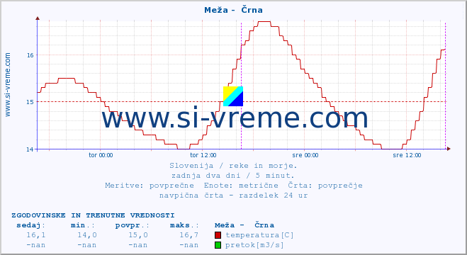 POVPREČJE :: Meža -  Črna :: temperatura | pretok | višina :: zadnja dva dni / 5 minut.