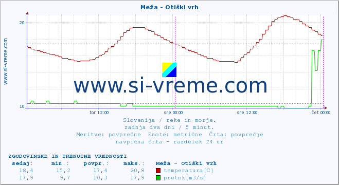 POVPREČJE :: Meža - Otiški vrh :: temperatura | pretok | višina :: zadnja dva dni / 5 minut.