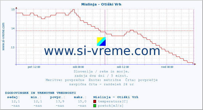 POVPREČJE :: Mislinja - Otiški Vrh :: temperatura | pretok | višina :: zadnja dva dni / 5 minut.