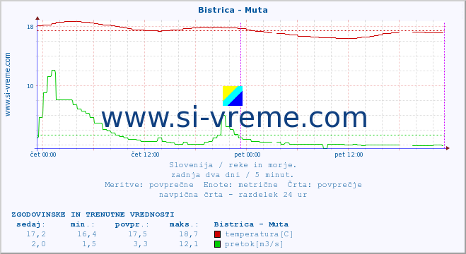 POVPREČJE :: Bistrica - Muta :: temperatura | pretok | višina :: zadnja dva dni / 5 minut.