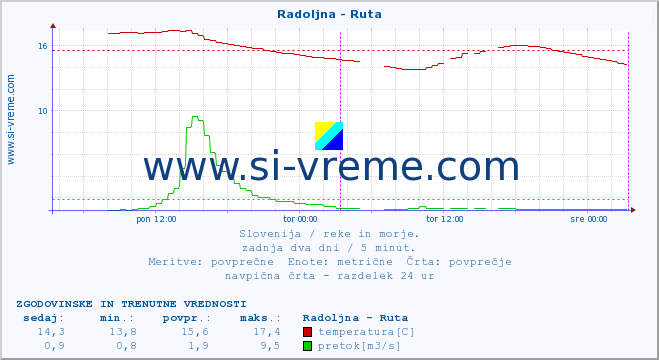 POVPREČJE :: Radoljna - Ruta :: temperatura | pretok | višina :: zadnja dva dni / 5 minut.