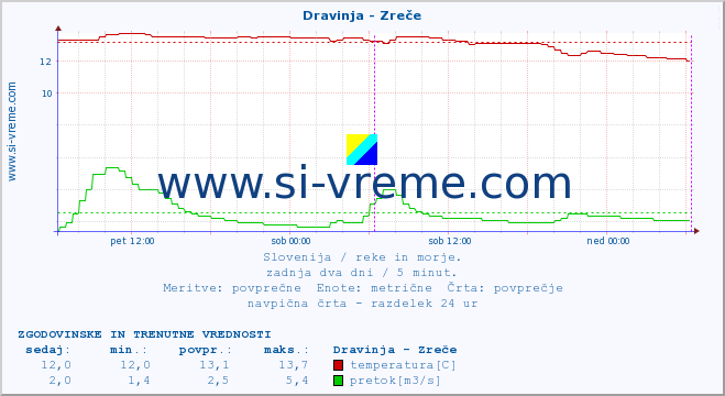 POVPREČJE :: Dravinja - Zreče :: temperatura | pretok | višina :: zadnja dva dni / 5 minut.