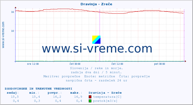 POVPREČJE :: Dravinja - Zreče :: temperatura | pretok | višina :: zadnja dva dni / 5 minut.