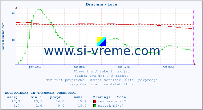 POVPREČJE :: Dravinja - Loče :: temperatura | pretok | višina :: zadnja dva dni / 5 minut.